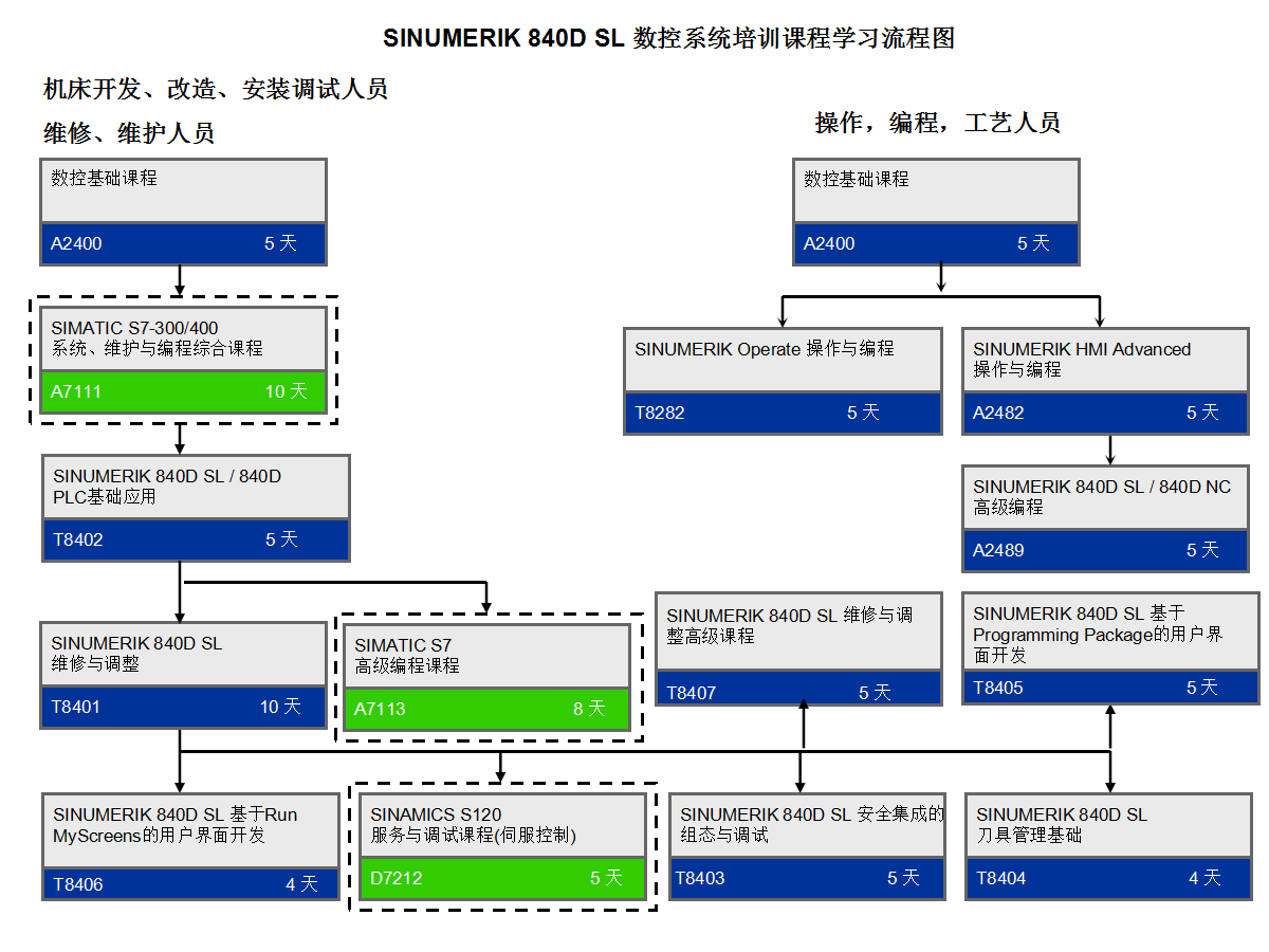 SINUMERIK 840D SL 西门子工业技术培训中心, Siemens Training