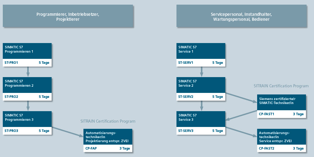 Image Der Weg zum zertifizierten Service.- Programmier-Techniker