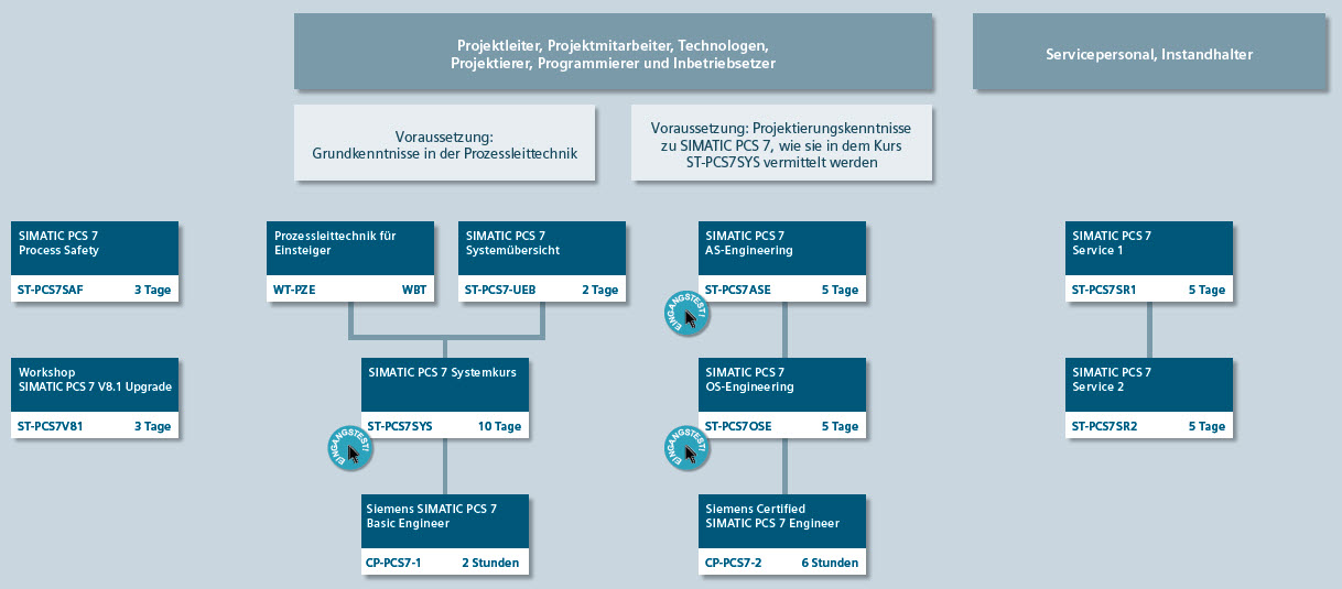 Image SIMATIC PCS 7 Ausbildung, Planung und Projektierung