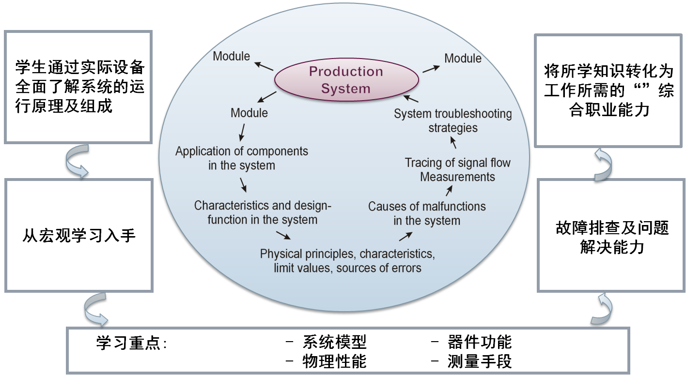 Image 培养综合职业能力的系统教学法 