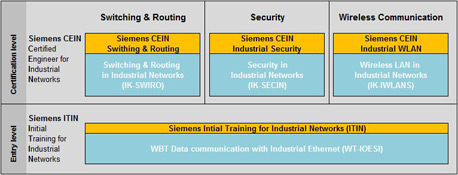 Image Siemens Certified Engineer för Industrial Networks (Siemens CEIN) 