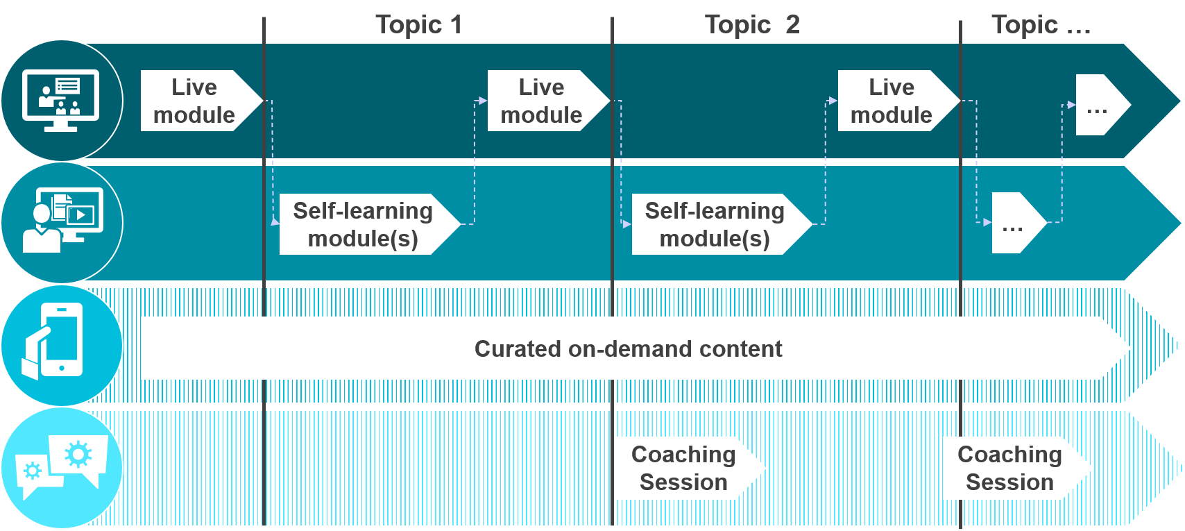 Model workflow of a SITRAIN Learning Journey