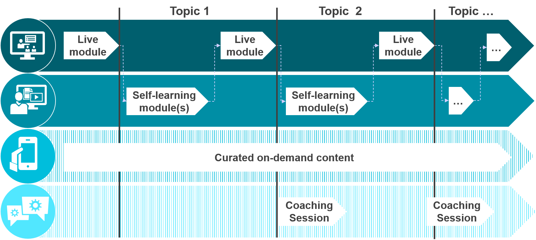 Image This is how SITRAIN Learning Journey works
